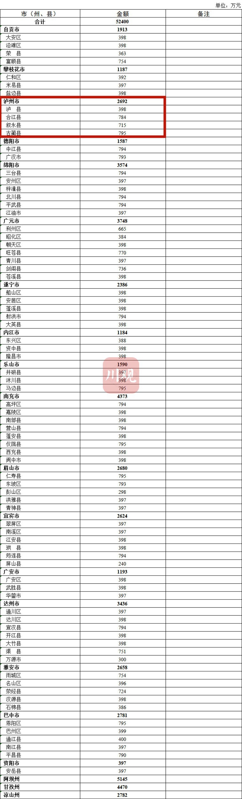 瀘州獲中央財政補助資金2692萬元！快看怎么分配(圖1)