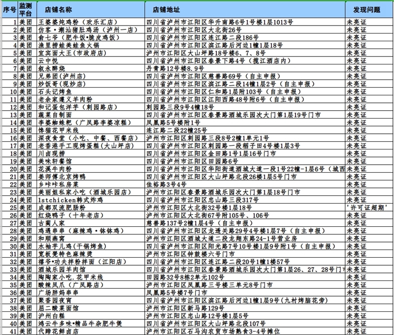 瀘州市這423戶入網(wǎng)餐飲違規(guī)商家，再不整改要遭罰哦！