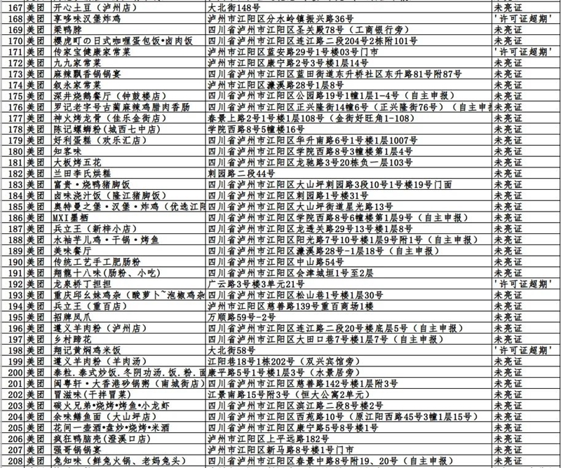 瀘州市這423戶入網(wǎng)餐飲違規(guī)商家，再不整改要遭罰哦！(圖5)