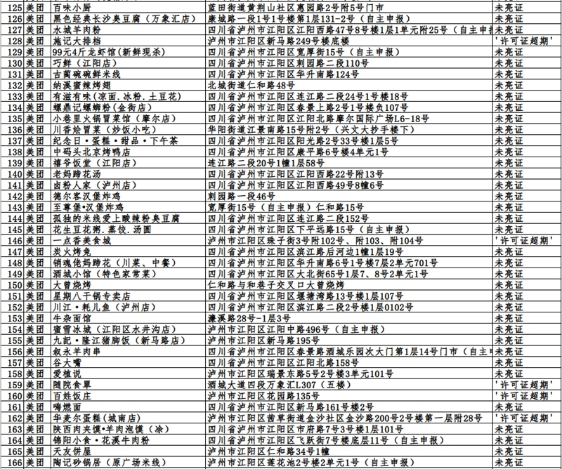 瀘州市這423戶入網(wǎng)餐飲違規(guī)商家，再不整改要遭罰哦！(圖4)