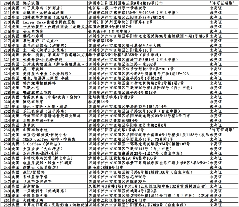 瀘州市這423戶入網(wǎng)餐飲違規(guī)商家，再不整改要遭罰哦！(圖6)