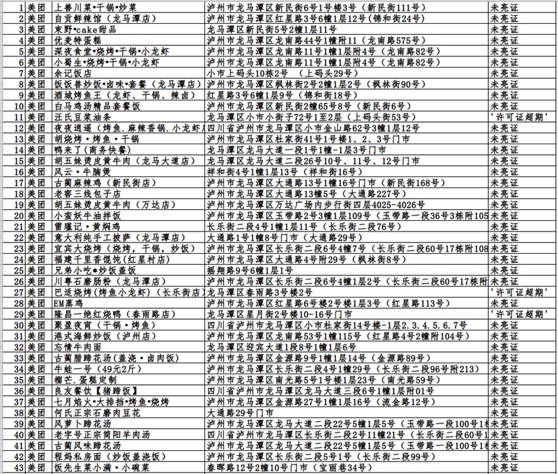 瀘州市這423戶入網(wǎng)餐飲違規(guī)商家，再不整改要遭罰哦！(圖7)