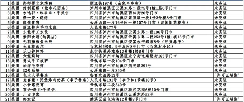 瀘州市這423戶入網(wǎng)餐飲違規(guī)商家，再不整改要遭罰哦！(圖10)