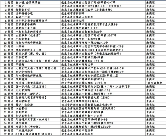 瀘州市這423戶入網(wǎng)餐飲違規(guī)商家，再不整改要遭罰哦！(圖13)