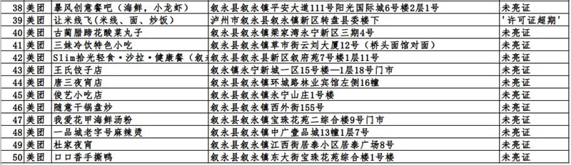 瀘州市這423戶入網(wǎng)餐飲違規(guī)商家，再不整改要遭罰哦！(圖14)