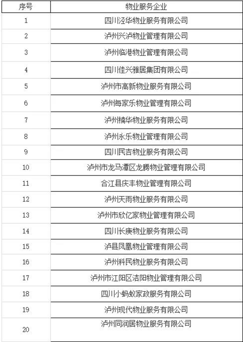 瀘州市2021年度物業(yè)服務(wù)企業(yè)紅黑榜公示，看看有哪些？