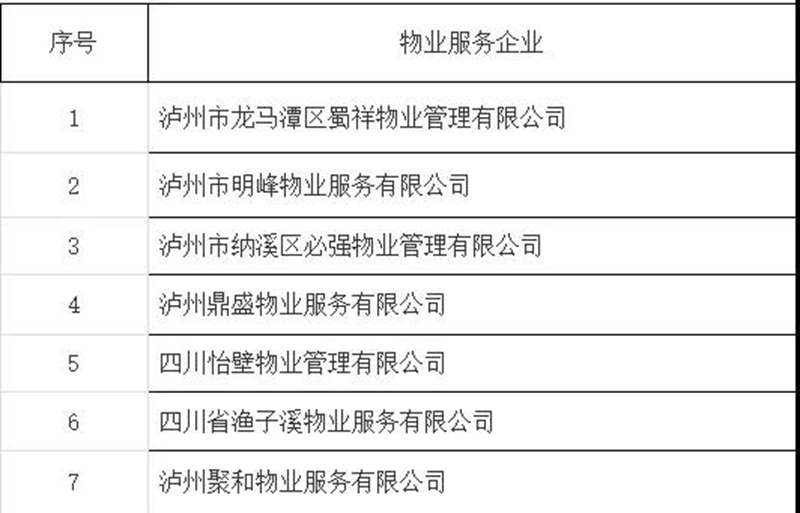 瀘州市2021年度物業(yè)服務(wù)企業(yè)紅黑榜公示，看看有哪些？(圖2)