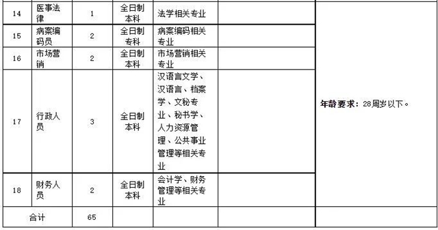 正在報名！內江這家大醫(yī)院公開招聘65名工作人員(圖3)