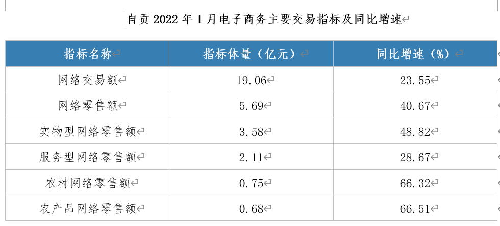 自貢1月網(wǎng)絡(luò)交易額超19億元！你貢獻了多少？(圖2)