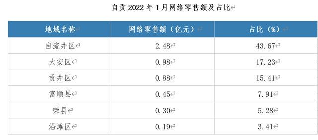 自貢1月網(wǎng)絡(luò)交易額超19億元！你貢獻了多少？(圖3)