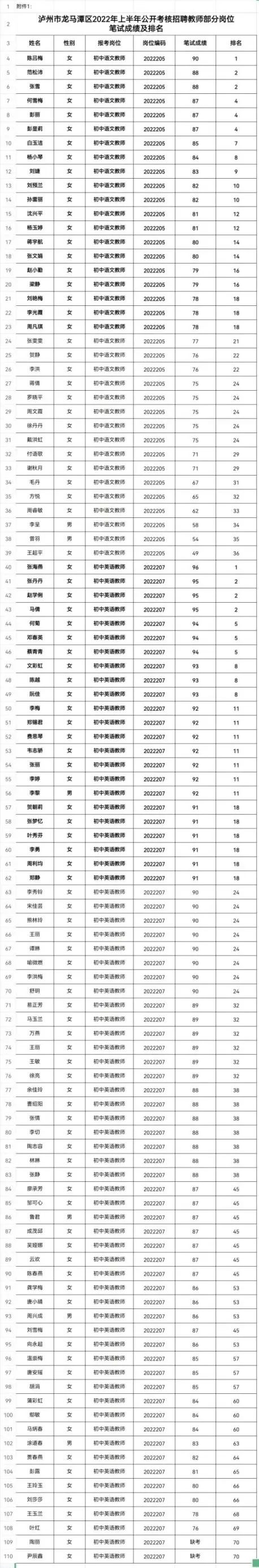 龍馬潭區(qū)公開考核招聘教師考核測試成績排名出來啦！