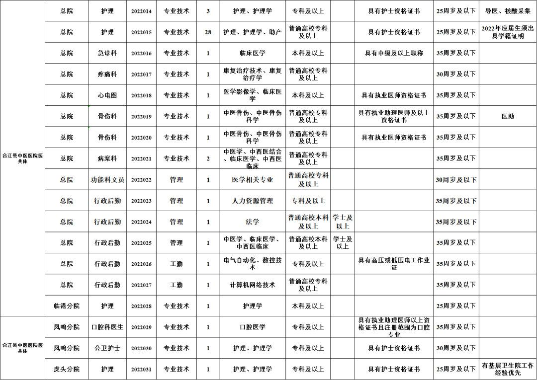 【招聘】醫(yī)院又一波好崗位來啦，48名，“職”等你來！