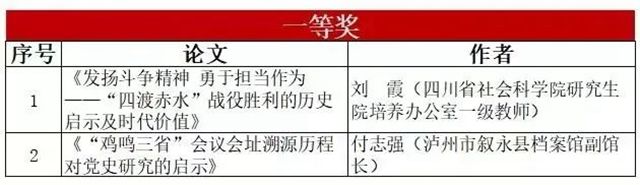 “四渡赤水·瀘州論壇”論文頒獎(jiǎng)儀式舉行 17篇征文獲獎(jiǎng)