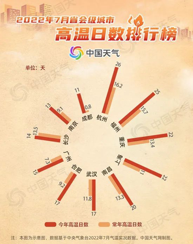 7月多地遭遇持續(xù)高溫，8月會更熱嗎？