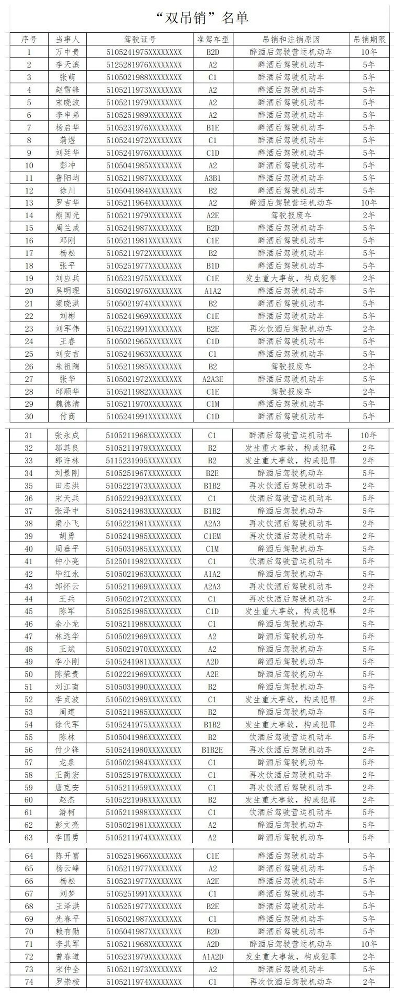 瀘州：74人駕駛證和從業(yè)資格證被“雙吊銷(xiāo)”！