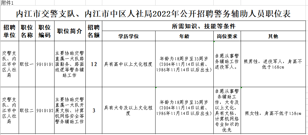 報(bào)名開始！內(nèi)江市公安局公開招聘警務(wù)輔助人員