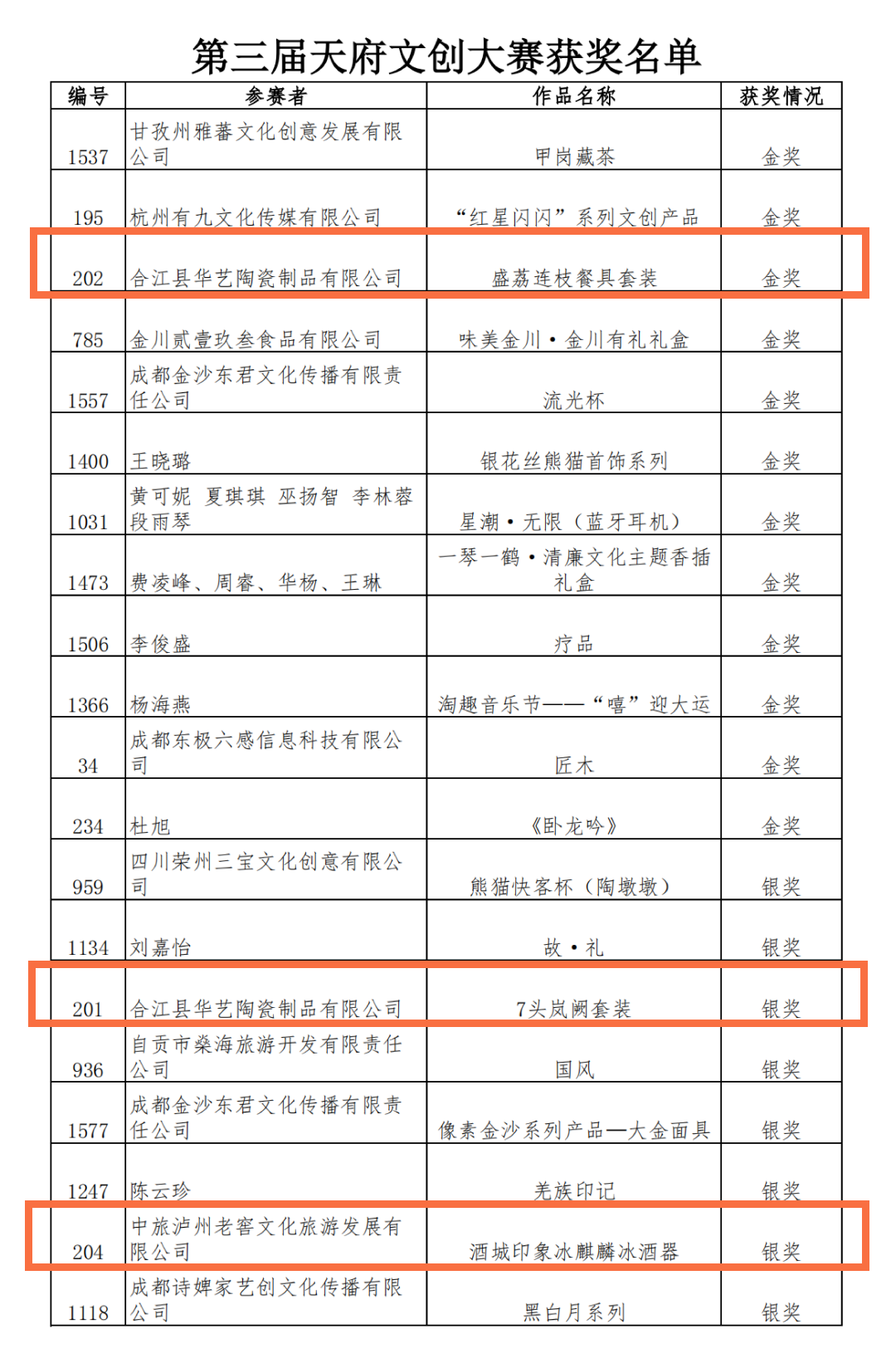 第三屆天府文創(chuàng)大賽，瀘州獲一金三銀五銅！