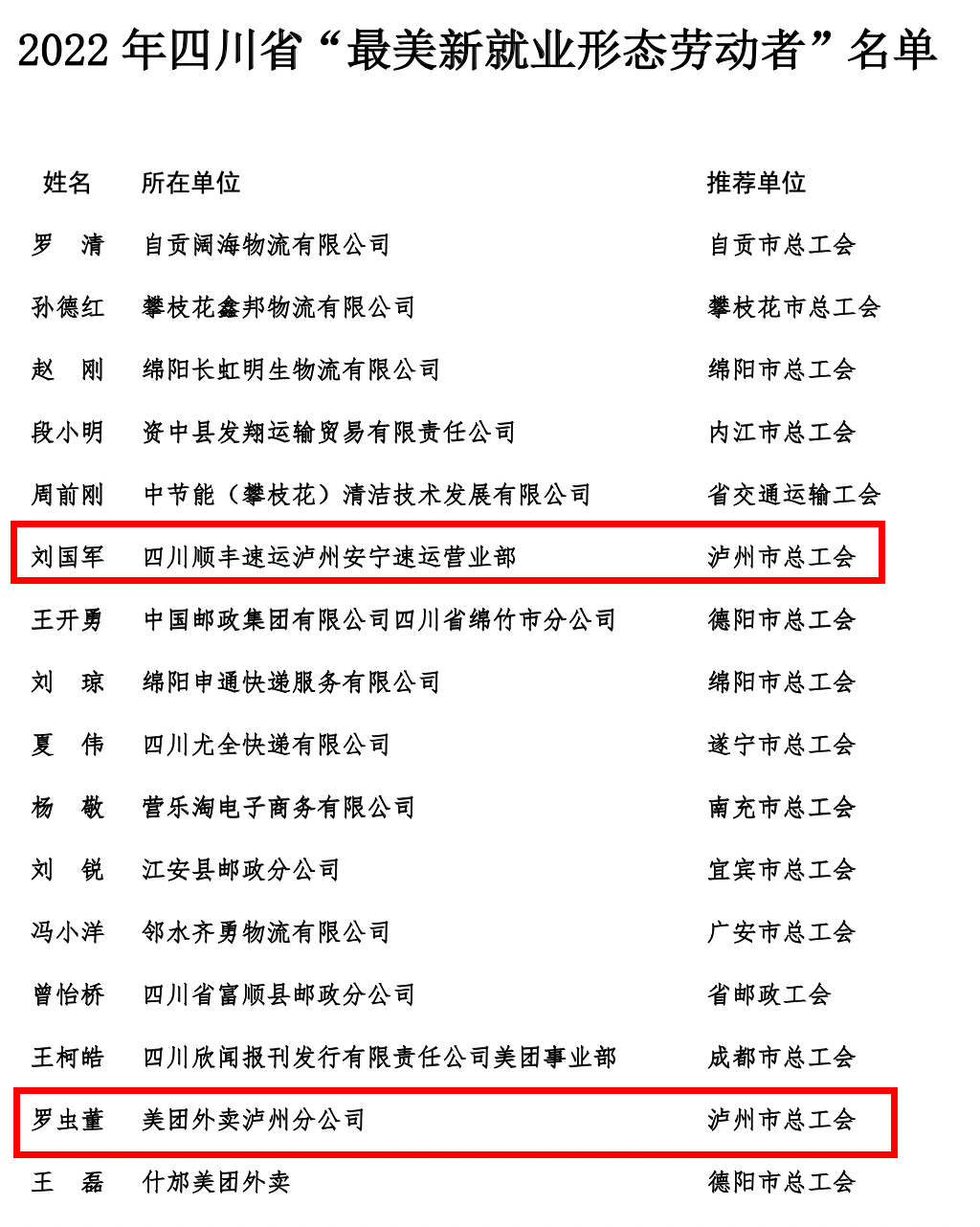 瀘州羅蟲董、劉國(guó)軍、周運(yùn)秋獲評(píng)四川“最美新就業(yè)形態(tài)勞動(dòng)者”