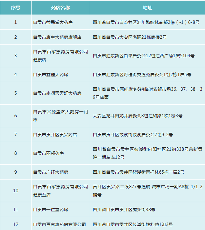 34家！自貢市首批職工醫(yī)保門診統(tǒng)籌定點零售藥店名單公布