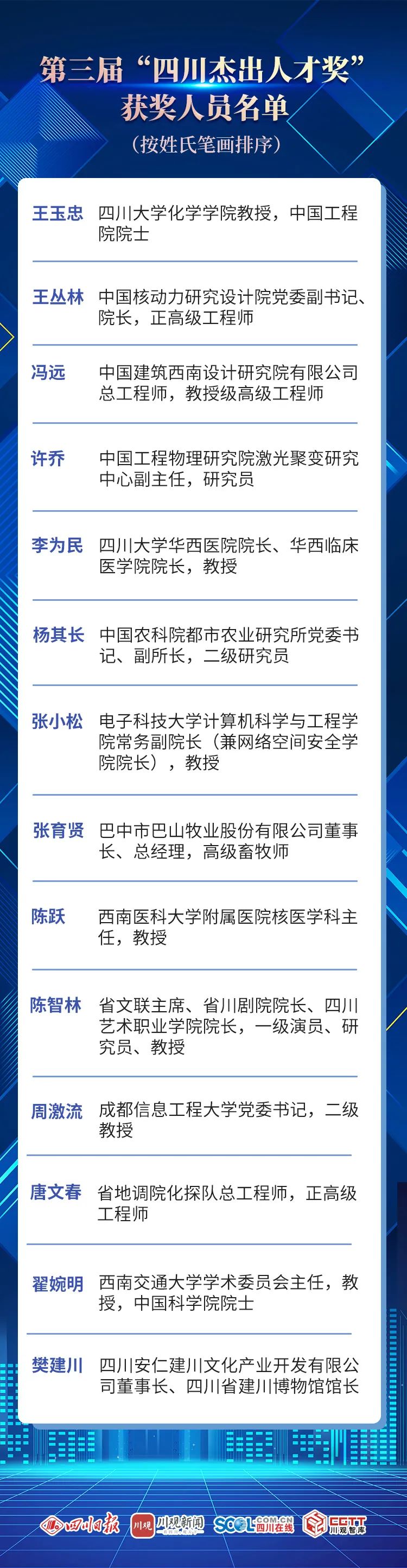 四川最高人才榮譽(yù)獎(jiǎng)項(xiàng)！全省僅14人，西南醫(yī)大附院教授陳躍入選