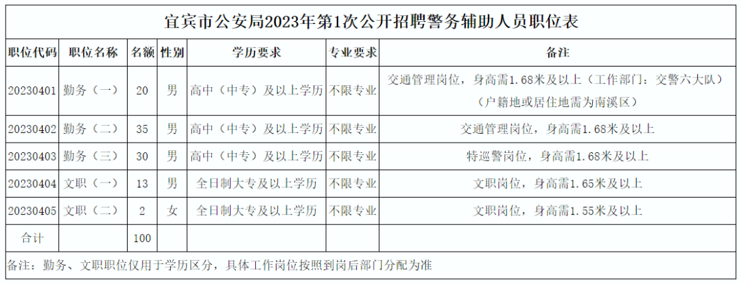 7.7萬(wàn)元/年！宜賓市公安局招聘100名輔警！男女都可報(bào)名……