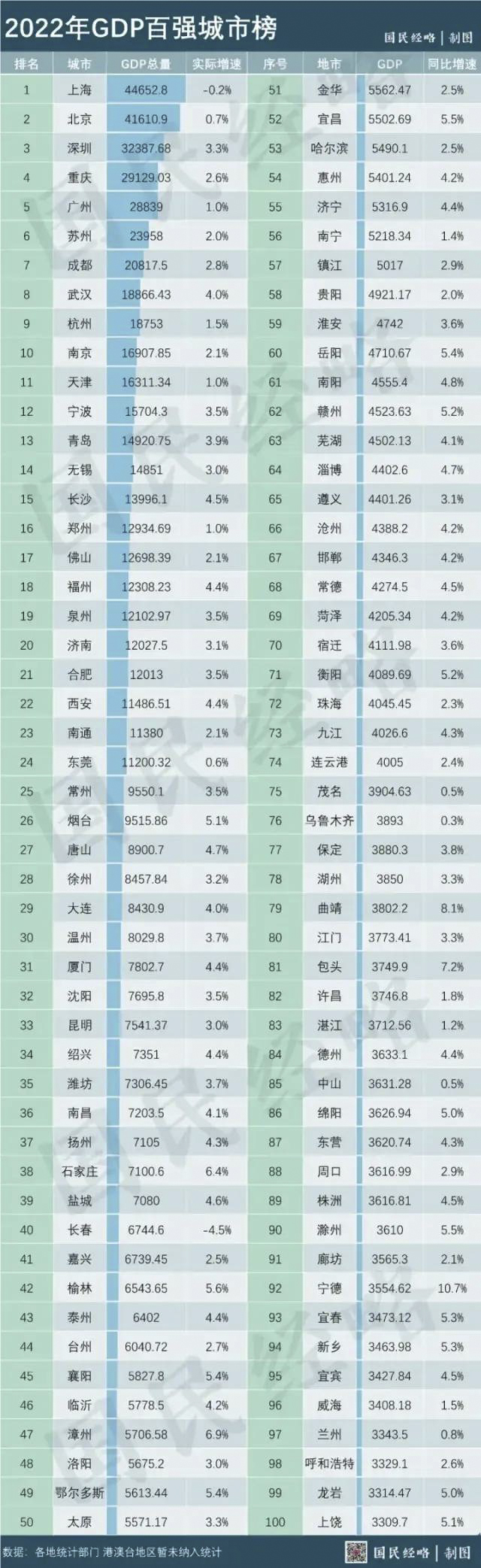 宜賓躍居第95位！最新全國(guó)百?gòu)?qiáng)城市排行揭榜