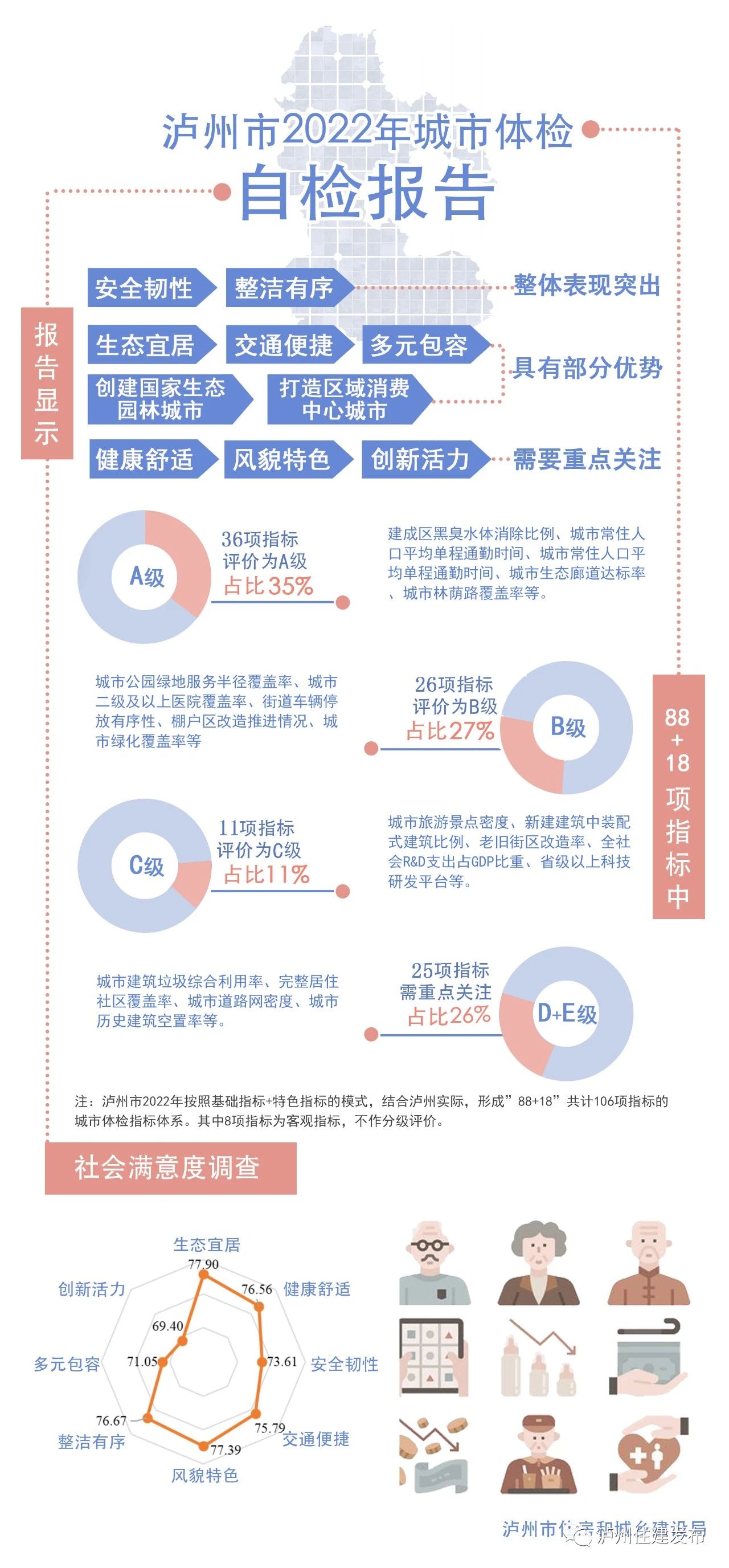 狀態(tài)良好！瀘州2022年城市自體檢報告出爐