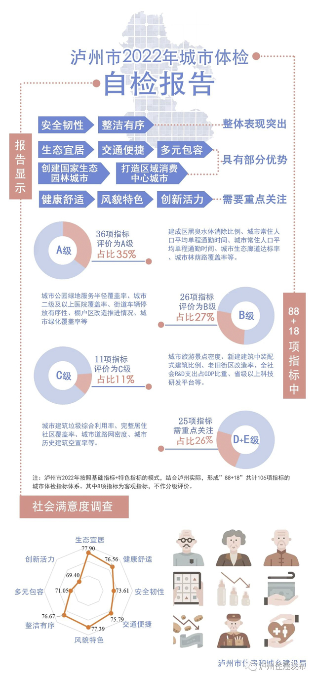 狀態(tài)良好！瀘州2022年城市自體檢報(bào)告出爐