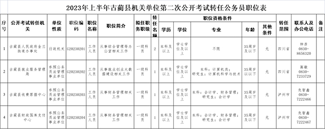 即日起報名丨古藺縣機關(guān)事業(yè)單位公開考試選調(diào)工作人員7名