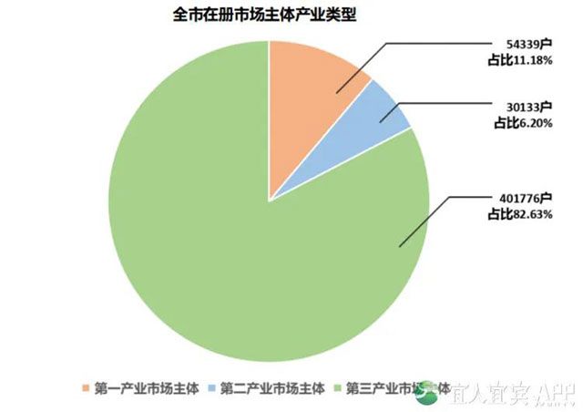 宜賓市在冊市場主體達48.62萬戶！全省第三！