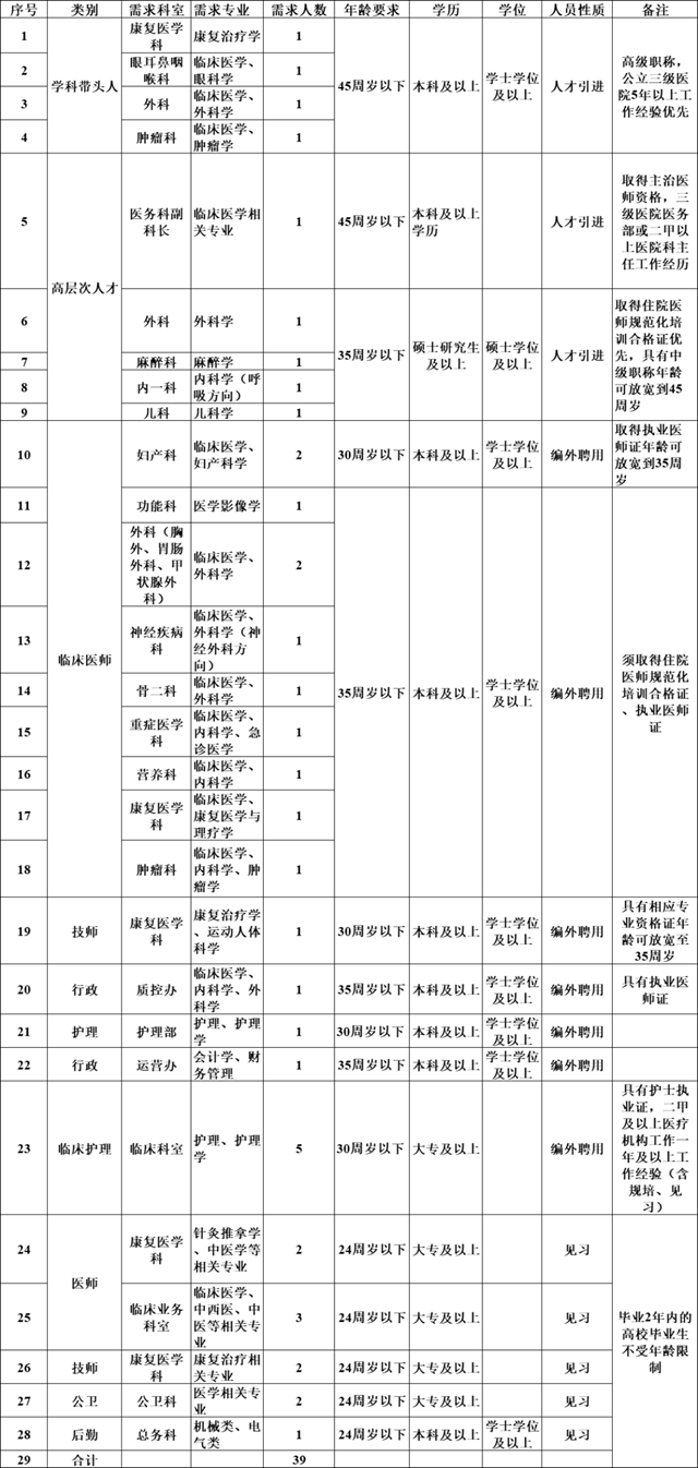 即日起可報(bào)名丨龍馬潭區(qū)人民醫(yī)院招聘39人