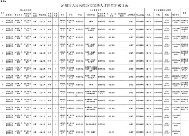 15個名額！瀘州市人民醫(yī)院正在招人