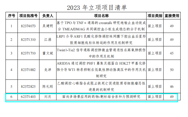 “慶院長”主研的項目獲國家自然科學基金立項資助
