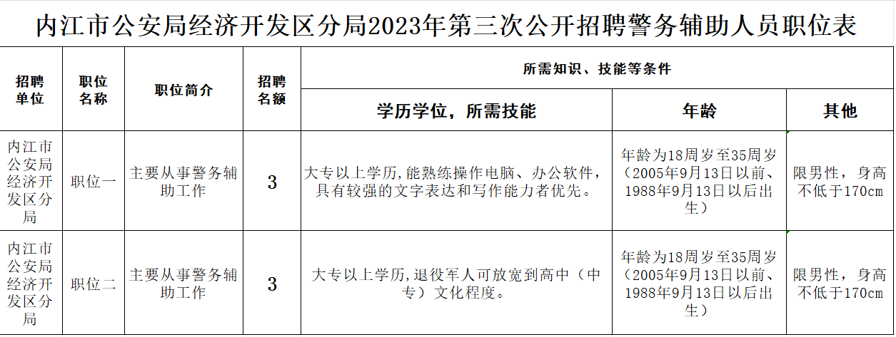 正在報名！內(nèi)江這里公開招聘輔警