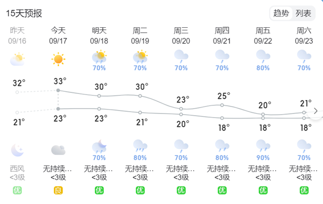 【擴(kuò)散】本周，降溫10度+雨雨雨雨來襲