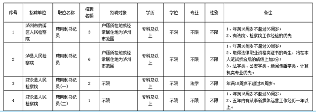 公開招聘！瀘州這些單位正在招人