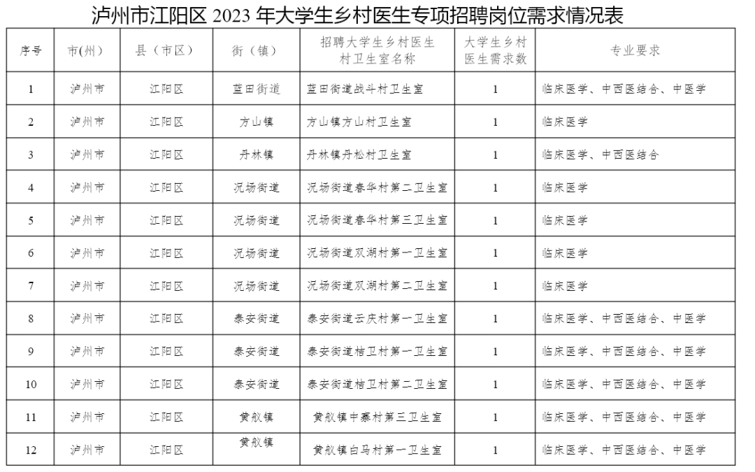 招21人丨優(yōu)先推薦評優(yōu)評先！江陽區(qū)招聘大學生鄉(xiāng)村醫(yī)生