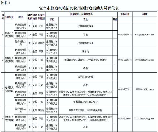 74名！宜賓市人民檢察院招人了！