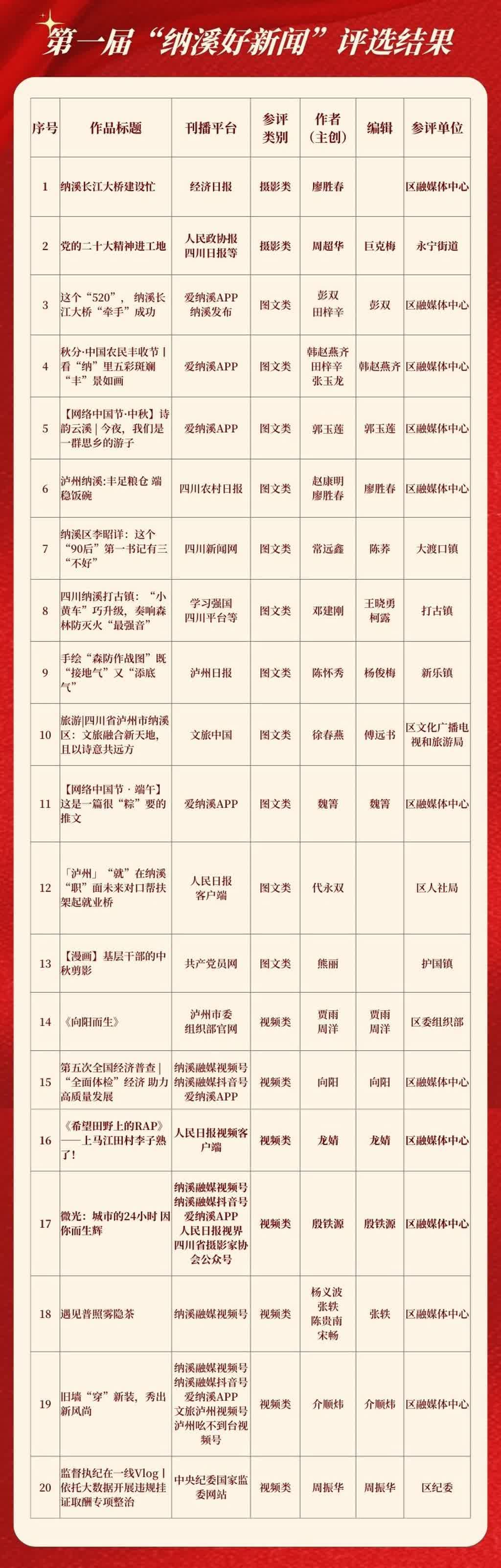 投票了！第一屆“納溪好新聞”獲獎(jiǎng)名單公示，投票活動(dòng)同步進(jìn)行中
