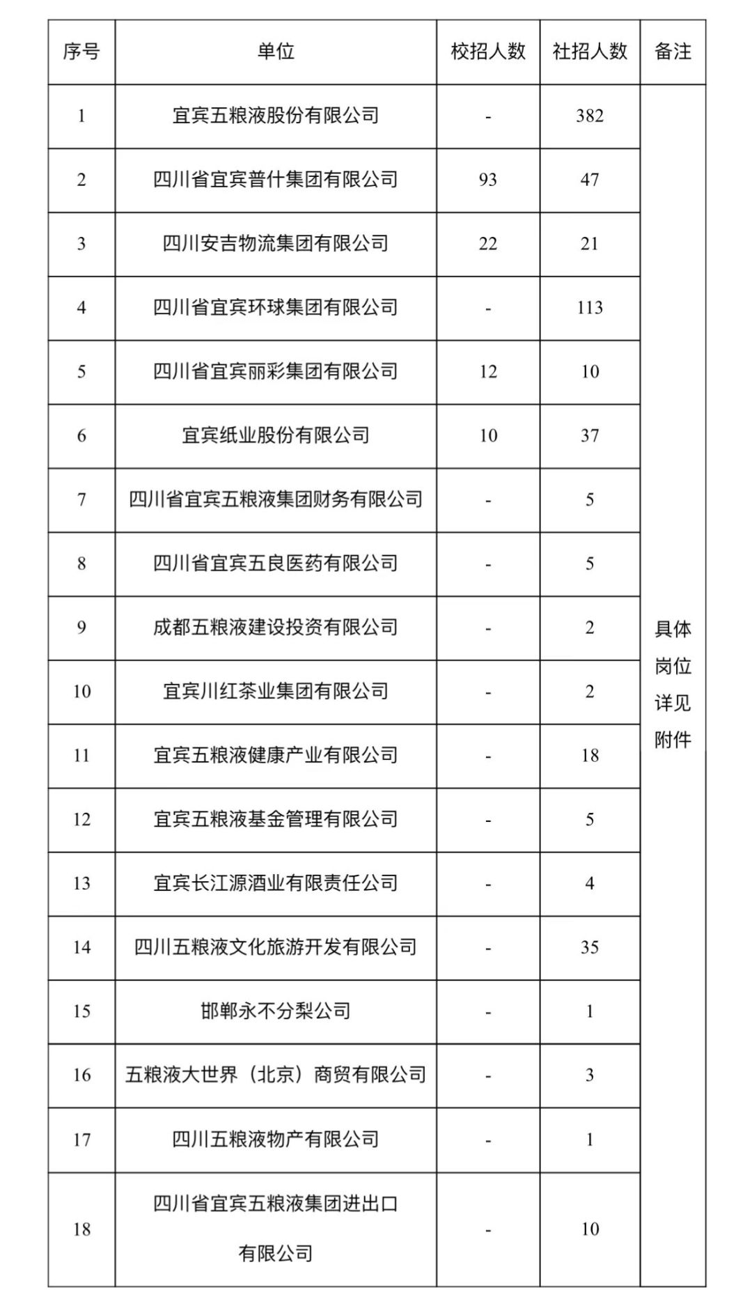 838名！五糧液集團(tuán)公司招人了！