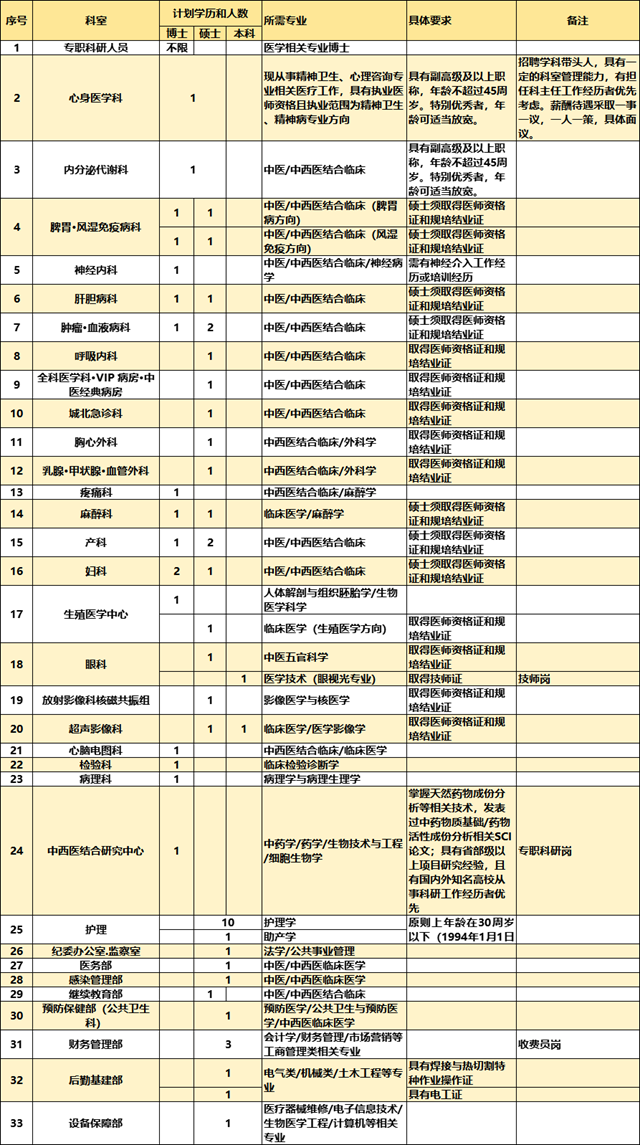 【擴(kuò)散】西南醫(yī)大中醫(yī)院又招人啦