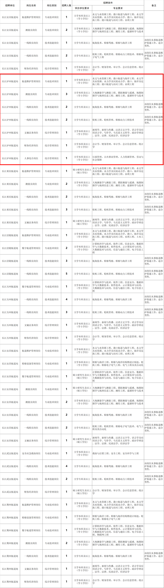 瀘州11個(gè)名額！長(zhǎng)江航道局?jǐn)M招聘事業(yè)編制人員140人