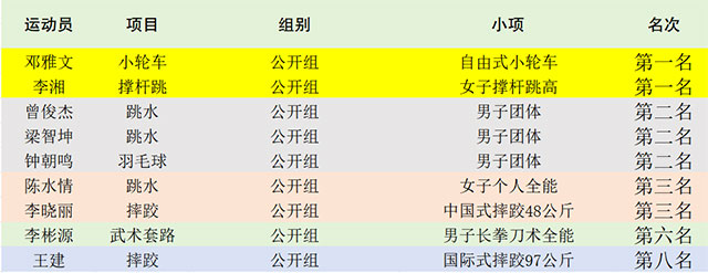 2金2銀2銅 | 全國學(xué)青會(huì)瀘州籍運(yùn)動(dòng)員成績單來啦