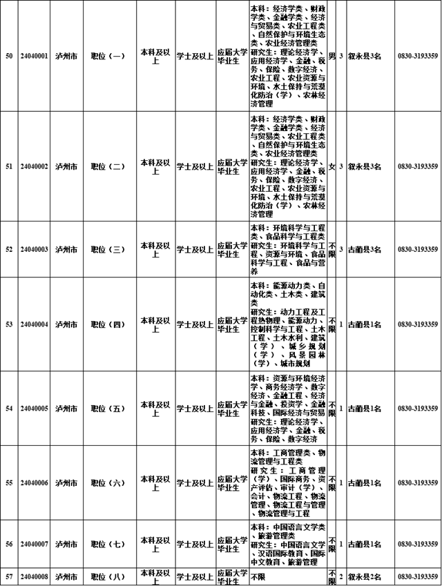 已開(kāi)始報(bào)名！四川選調(diào)1022名優(yōu)秀大學(xué)畢業(yè)生到基層，瀘州有這些崗位