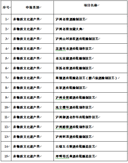 公示 | 瀘州市第一批白酒歷史文化項目保護名錄推薦名單來了！