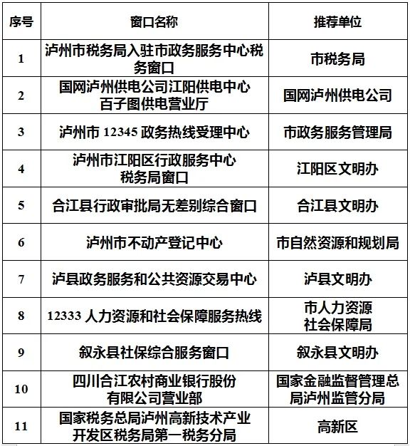 公示 | 這20個(gè)窗口擬命名為瀘州市文明服務(wù)示范窗口