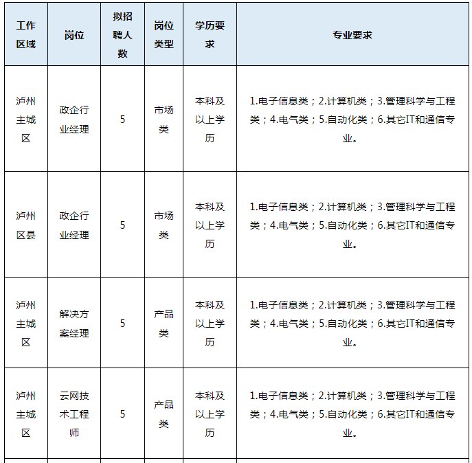 共計30名！瀘州電信招人啦，有這些崗位→