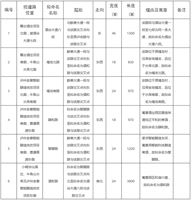 瀘州這6條道路正在取名字，你有好建議嗎？