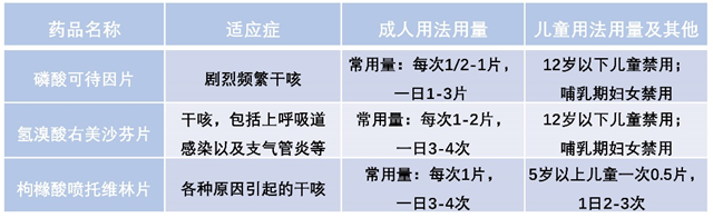 感冒后“咳咳咳咳”怎么辦？瀘州市人醫(yī)藥師、中醫(yī)師聯(lián)合推薦用藥清單→