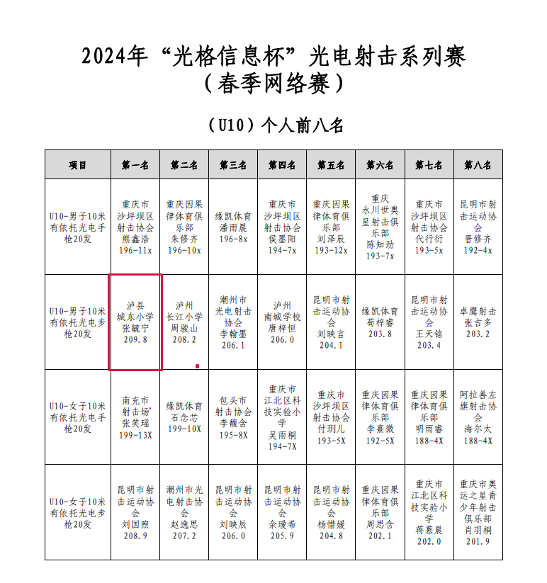 全國(guó)聯(lián)網(wǎng)比賽，瀘縣這所學(xué)校兩個(gè)冠軍！